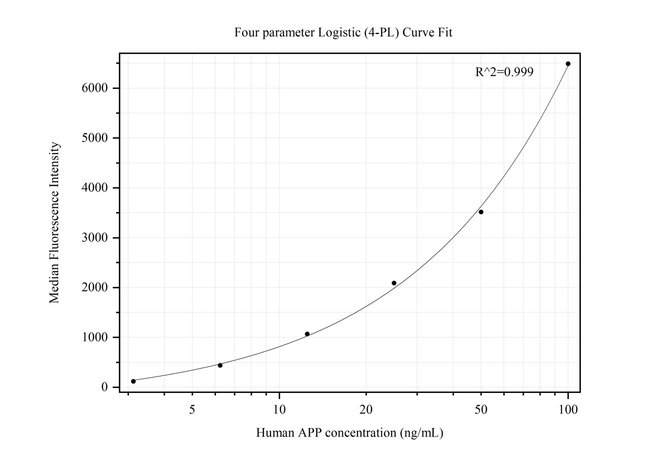 Cytometric bead array standard curve of MP50278-1